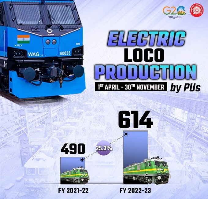 भारतीय रेलवे की निर्माण इकाइयों में रिकॉर्ड उत्पादन, 614 इलेक्ट्रिक इंजन बनाए…