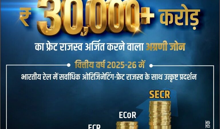 SECR ने ₹30,000 करोड़ से अधिक मूल माल राजस्व अर्जन कर स्थापित की नई उपलब्धि…