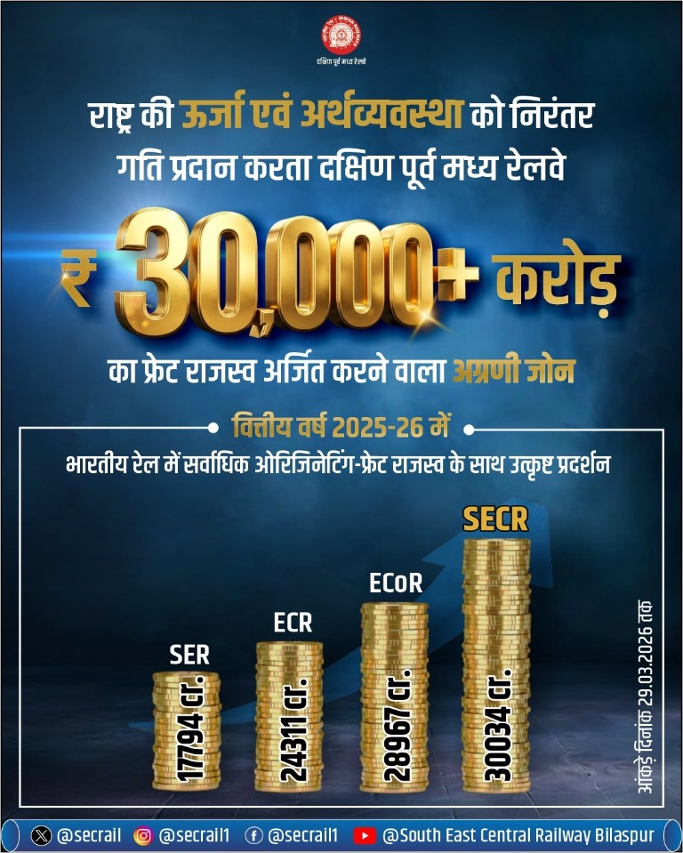 SECR ने ₹30,000 करोड़ से अधिक मूल माल राजस्व अर्जन कर स्थापित की नई उपलब्धि…